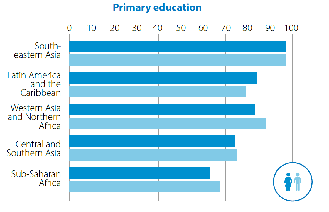 Chart 3: Male and female teachers are almost equal in terms of having achieved the minimum qualifications to teach at each level